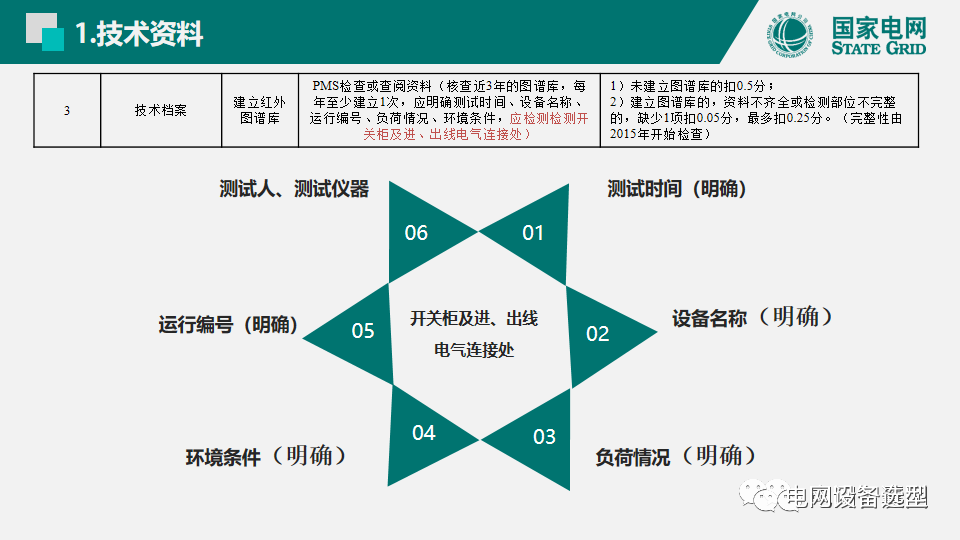 國家電網(wǎng)公司開關(guān)柜評估規(guī)則詳細說明