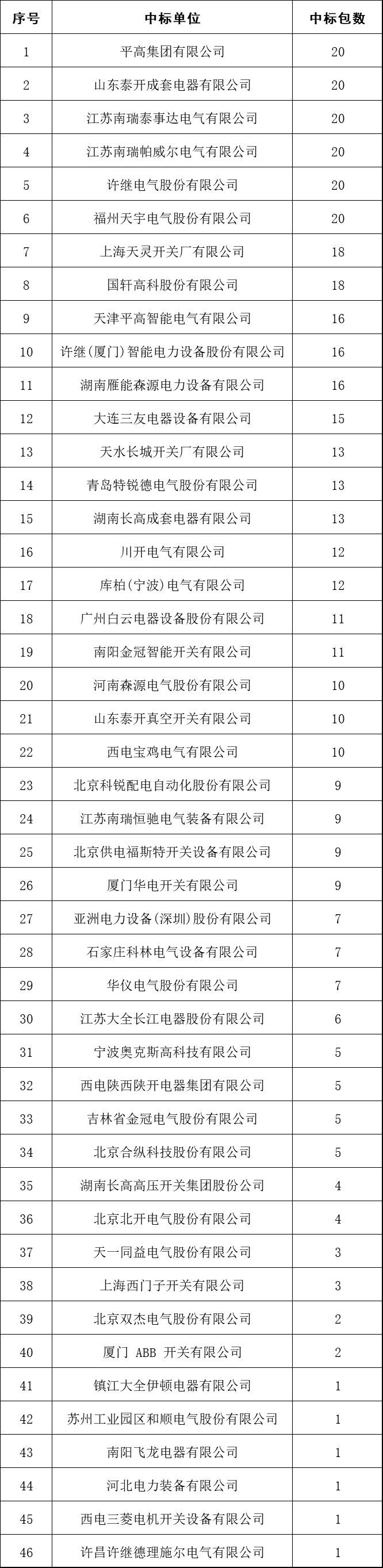 2017年10kV開關柜企業(yè)排名:46家企業(yè)分成441包，姬旭仍占主導地位！