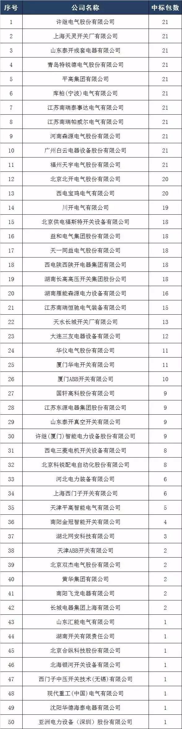 2017年10kV開關柜企業(yè)排名:46家企業(yè)分成441包，姬旭仍占主導地位！