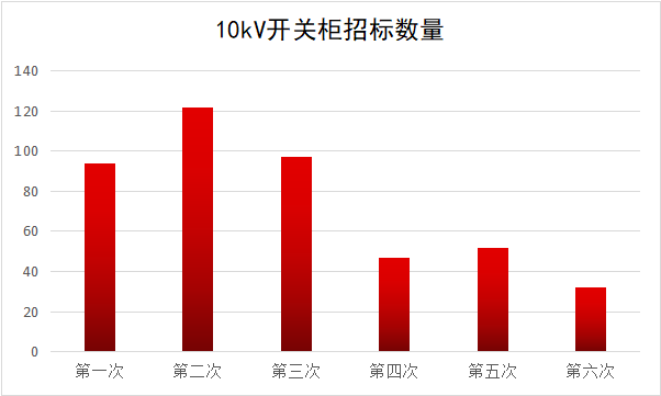 2017年10kV開關柜企業(yè)排名:46家企業(yè)分成441包，姬旭仍占主導地位！