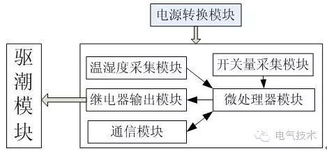 技術(shù):11+10kV 開關(guān)柜運行環(huán)境監(jiān)控系統(tǒng)設(shè)計