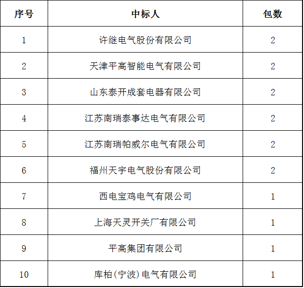 國(guó)家電網(wǎng)2017-5次10kV開關(guān)柜中標(biāo)分析:19家企業(yè)分52個(gè)包