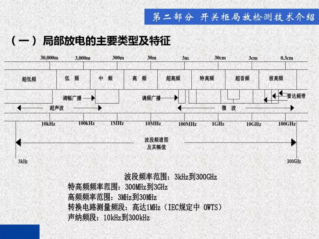 開關(guān)柜局部放電帶電檢測技術(shù)