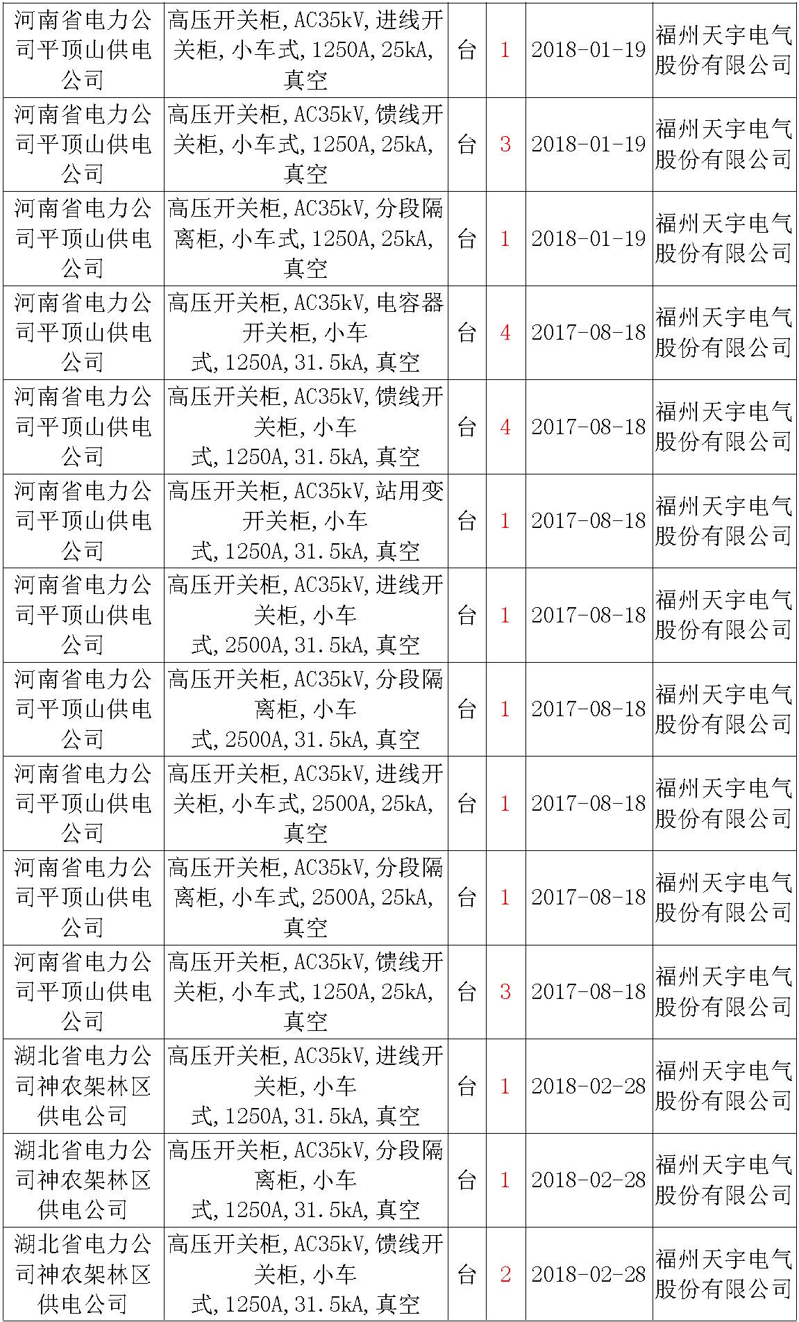 17年來國家電網(wǎng)第二次35kV開關(guān)柜 10kV開關(guān)柜1輸變電工程第四高壓斷路器誤動原因及處理