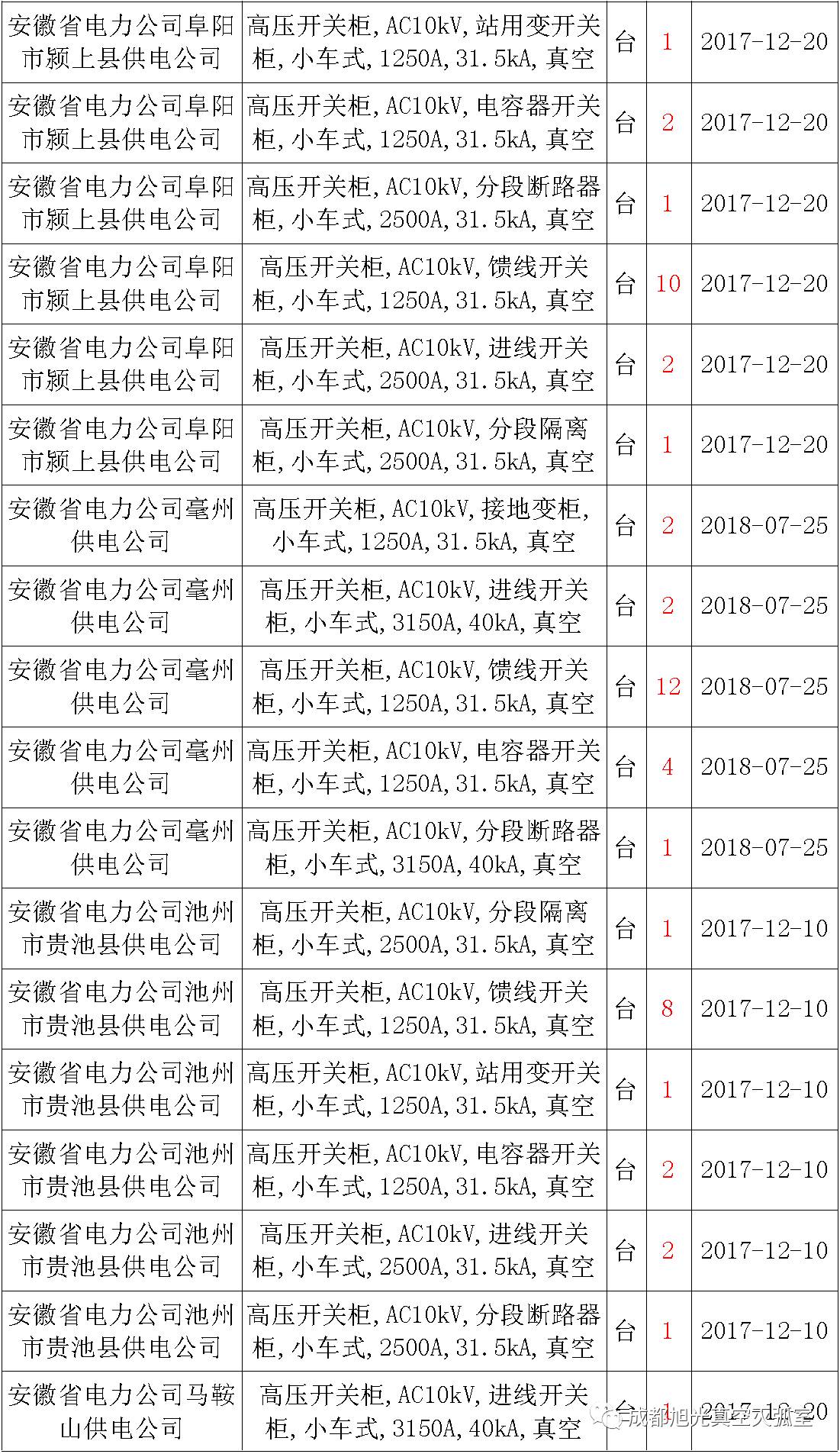 17年來國家電網(wǎng)第二次35kV開關(guān)柜 10kV開關(guān)柜1輸變電工程第四高壓斷路器誤動原因及處理