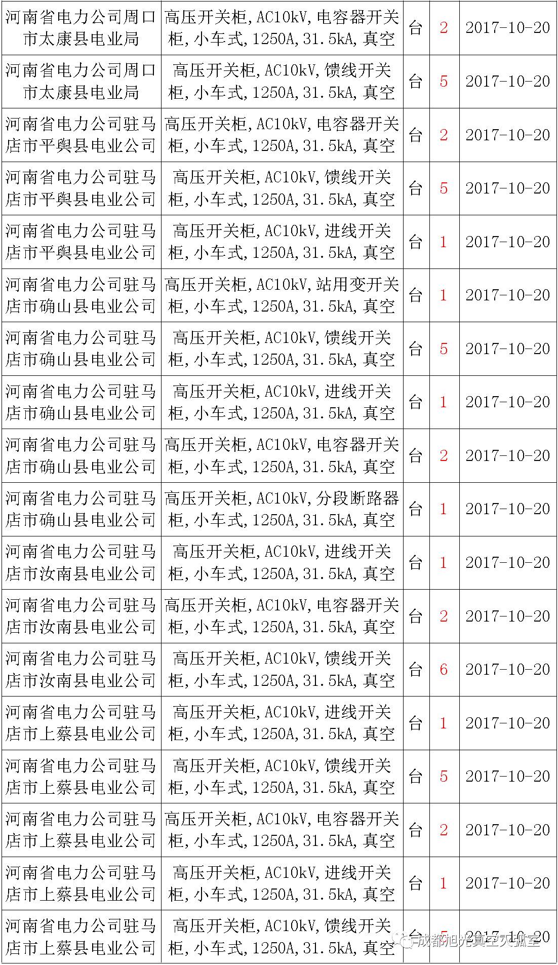 17年來國家電網(wǎng)第二次35kV開關(guān)柜 10kV開關(guān)柜1輸變電工程第四高壓斷路器誤動原因及處理