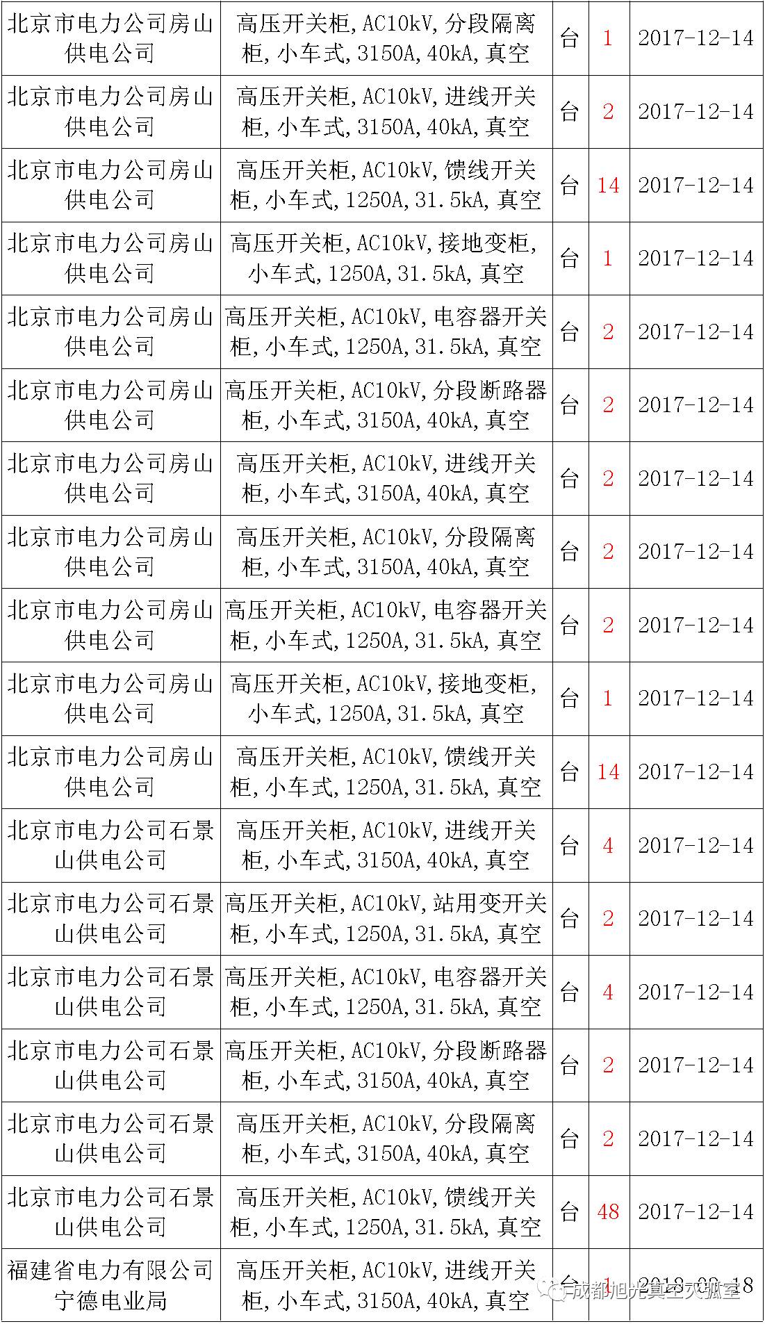 17年來國家電網(wǎng)第二次35kV開關(guān)柜 10kV開關(guān)柜1輸變電工程第四高壓斷路器誤動原因及處理