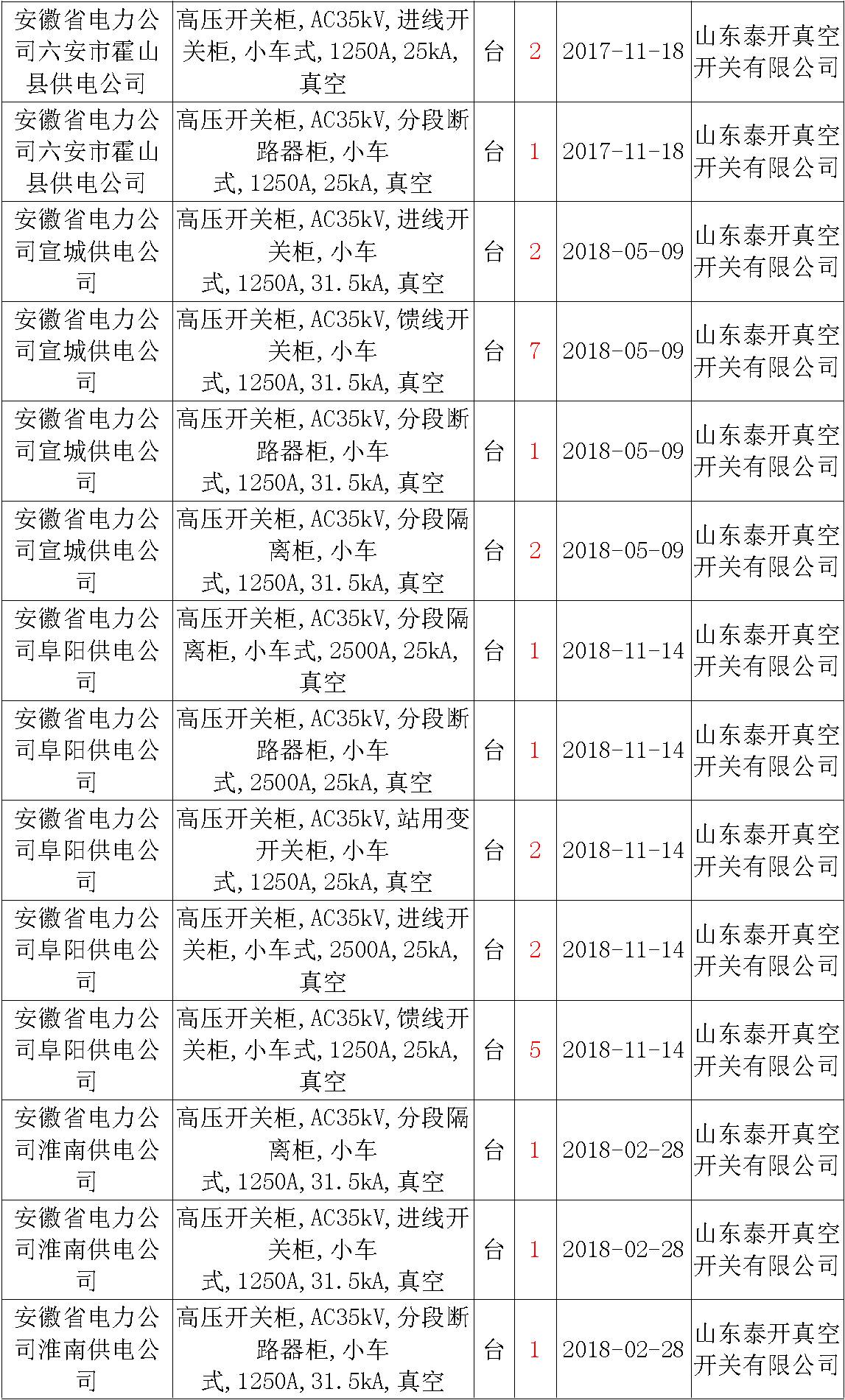 17年來國家電網(wǎng)第二次35kV開關(guān)柜 10kV開關(guān)柜1輸變電工程第四高壓斷路器誤動原因及處理