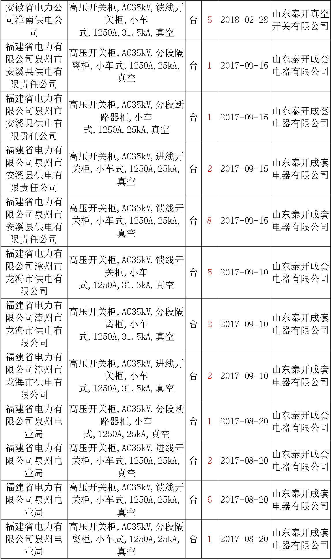 17年來國家電網(wǎng)第二次35kV開關(guān)柜 10kV開關(guān)柜1輸變電工程第四高壓斷路器誤動原因及處理