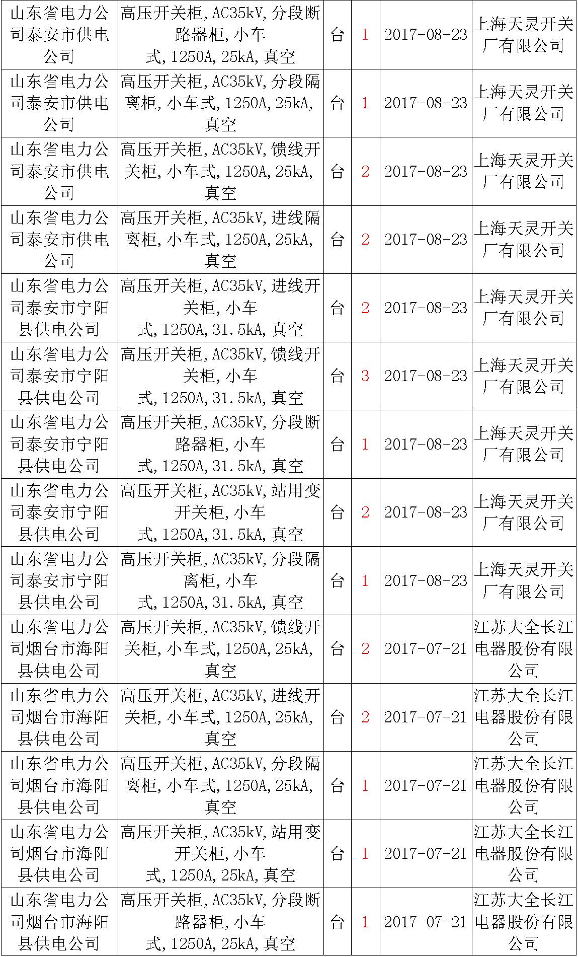 17年來國家電網(wǎng)第二次35kV開關(guān)柜 10kV開關(guān)柜1輸變電工程第四高壓斷路器誤動原因及處理