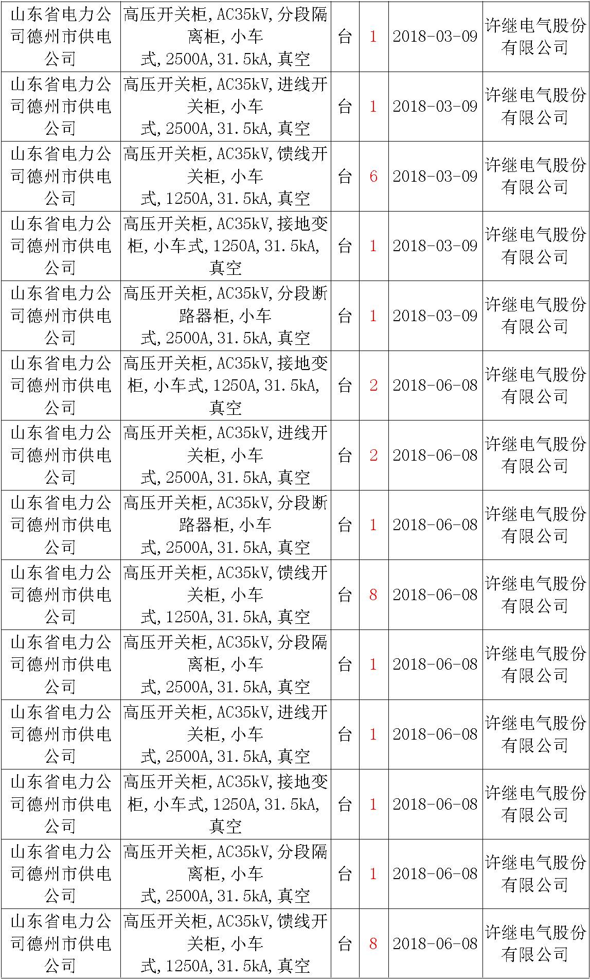 17年來國家電網(wǎng)第二次35kV開關(guān)柜 10kV開關(guān)柜1輸變電工程第四高壓斷路器誤動原因及處理