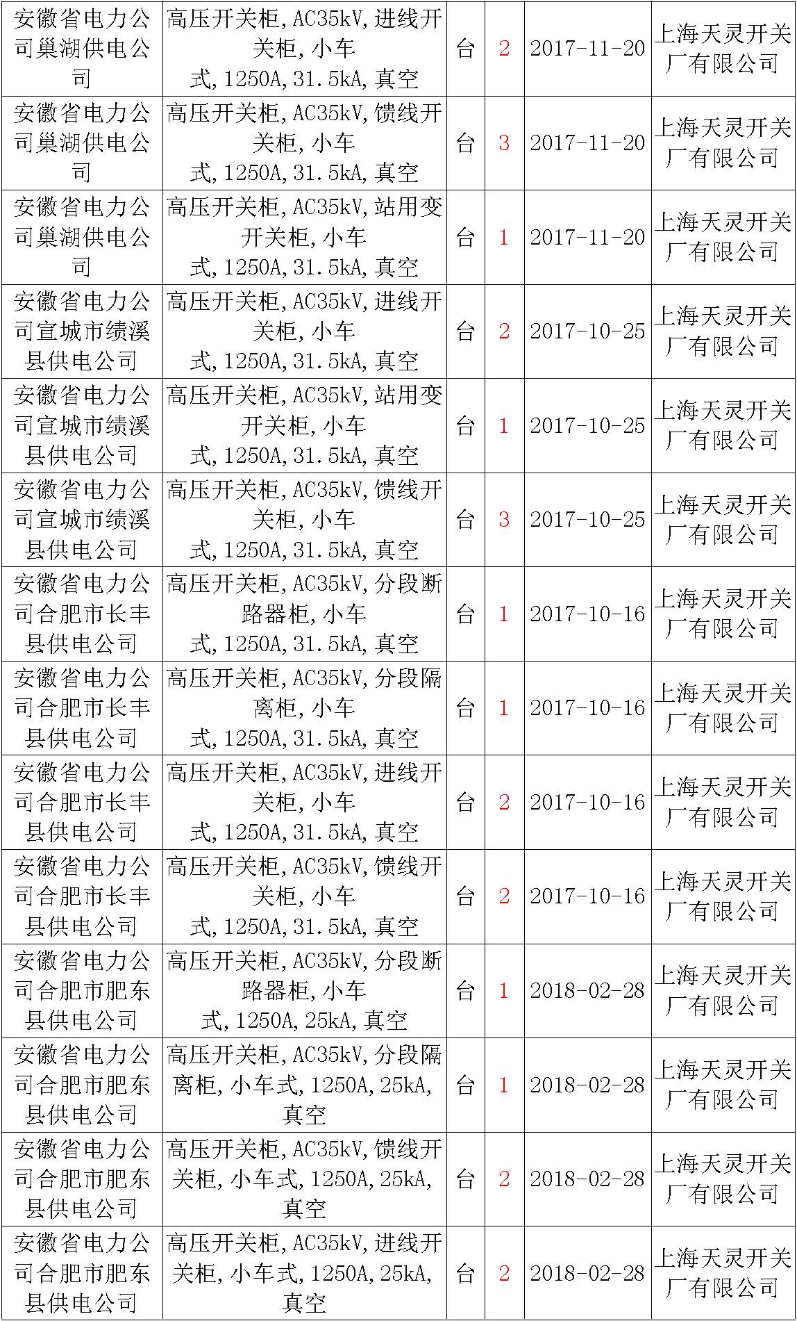 17年來國家電網(wǎng)第二次35kV開關(guān)柜 10kV開關(guān)柜1輸變電工程第四高壓斷路器誤動原因及處理