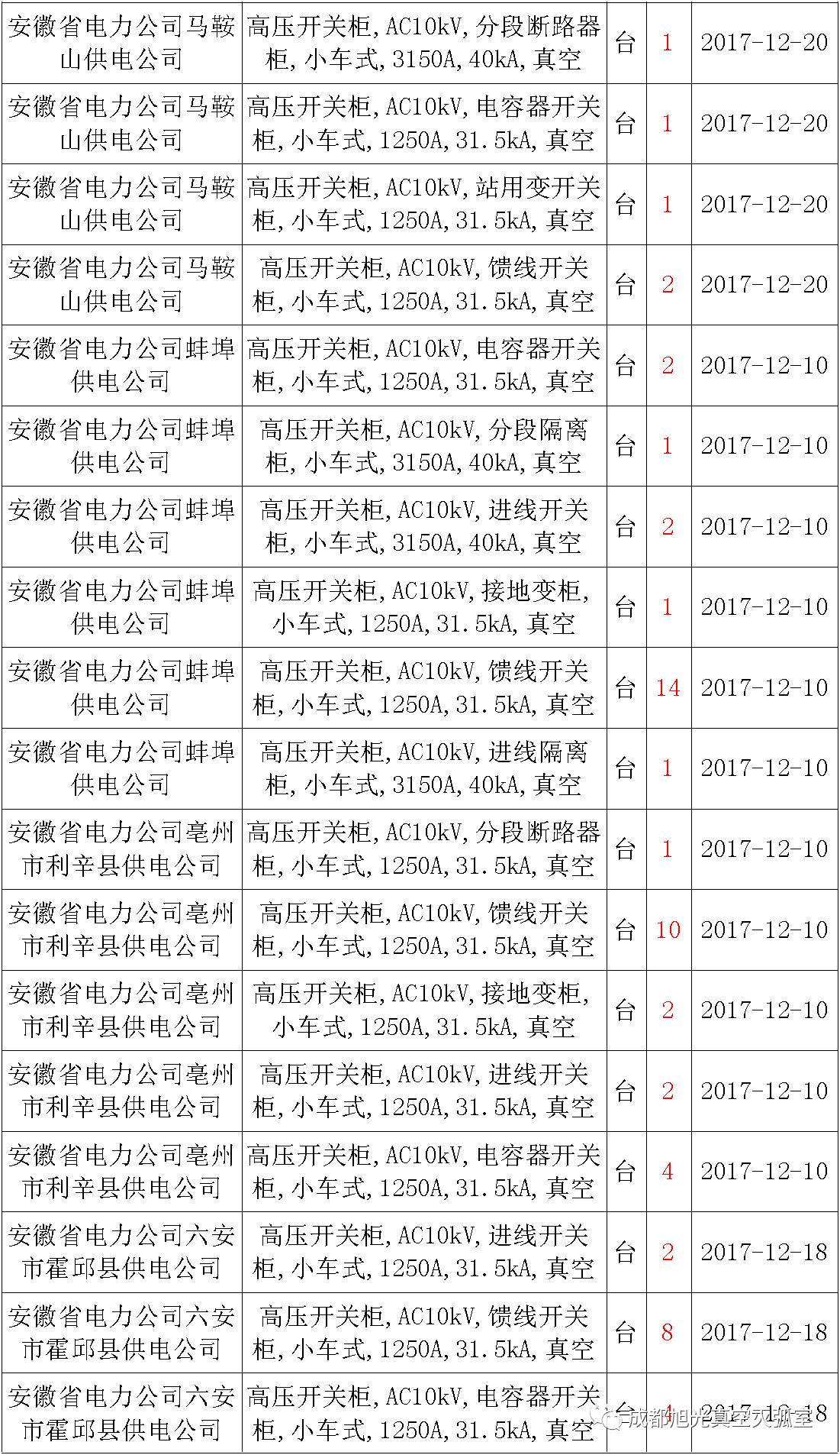 17年來國家電網(wǎng)第二次35kV開關(guān)柜 10kV開關(guān)柜1輸變電工程第四高壓斷路器誤動原因及處理