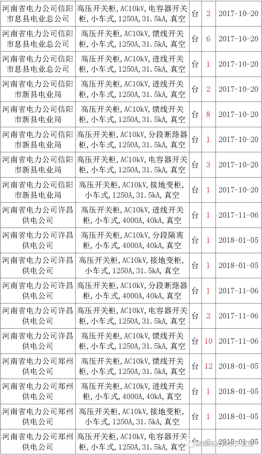 17年來國家電網(wǎng)第二次35kV開關(guān)柜 10kV開關(guān)柜1輸變電工程第四高壓斷路器誤動原因及處理