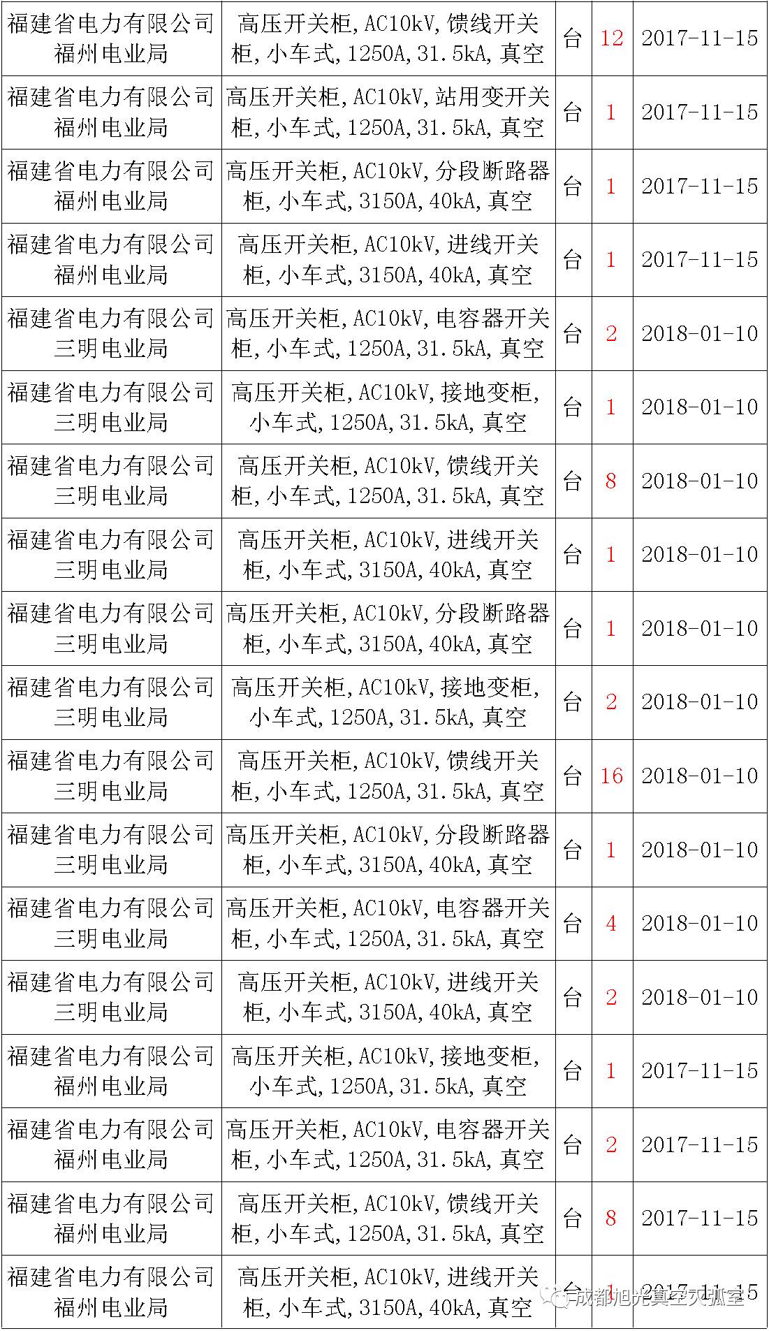 17年來國家電網(wǎng)第二次35kV開關(guān)柜 10kV開關(guān)柜1輸變電工程第四高壓斷路器誤動原因及處理