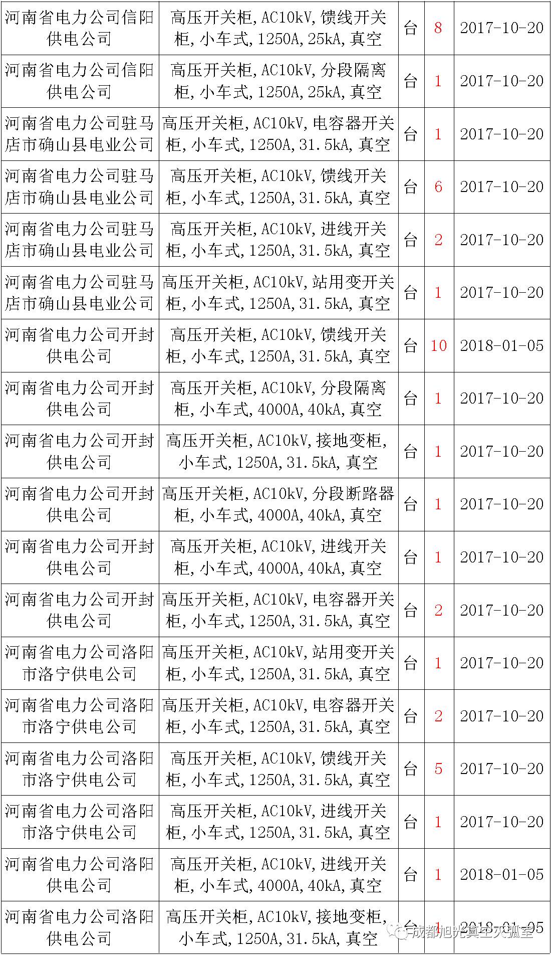 17年來國家電網(wǎng)第二次35kV開關(guān)柜 10kV開關(guān)柜1輸變電工程第四高壓斷路器誤動原因及處理