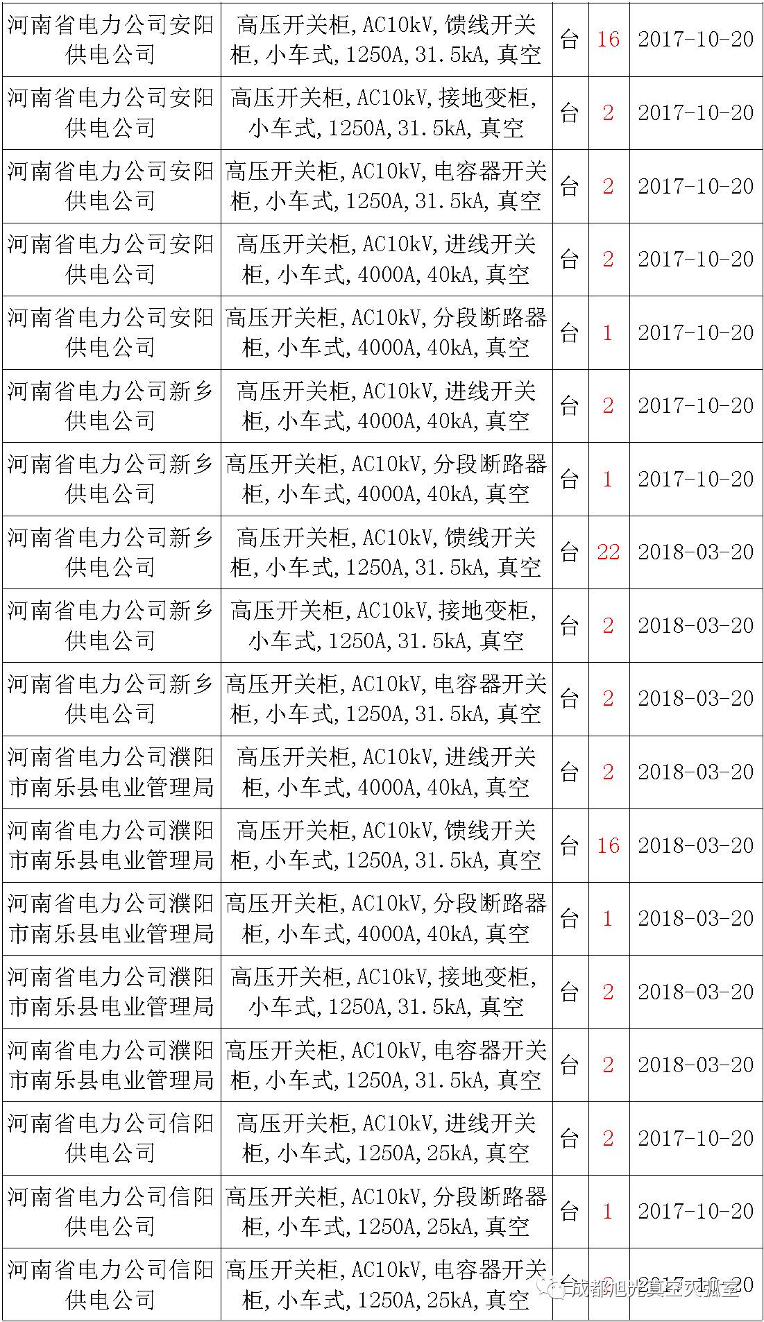 17年來國家電網(wǎng)第二次35kV開關(guān)柜 10kV開關(guān)柜1輸變電工程第四高壓斷路器誤動原因及處理