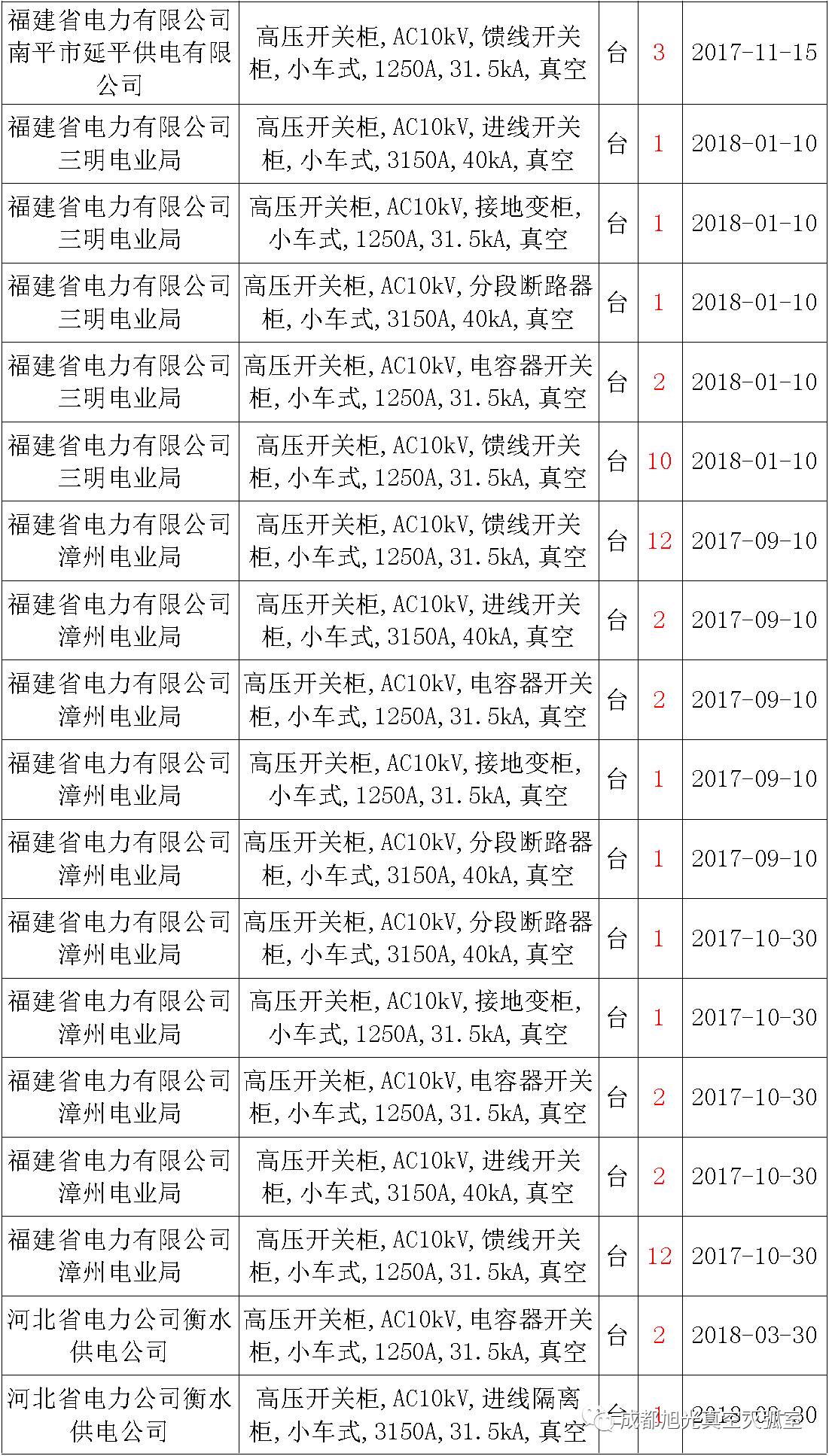 17年來國家電網(wǎng)第二次35kV開關(guān)柜 10kV開關(guān)柜1輸變電工程第四高壓斷路器誤動原因及處理