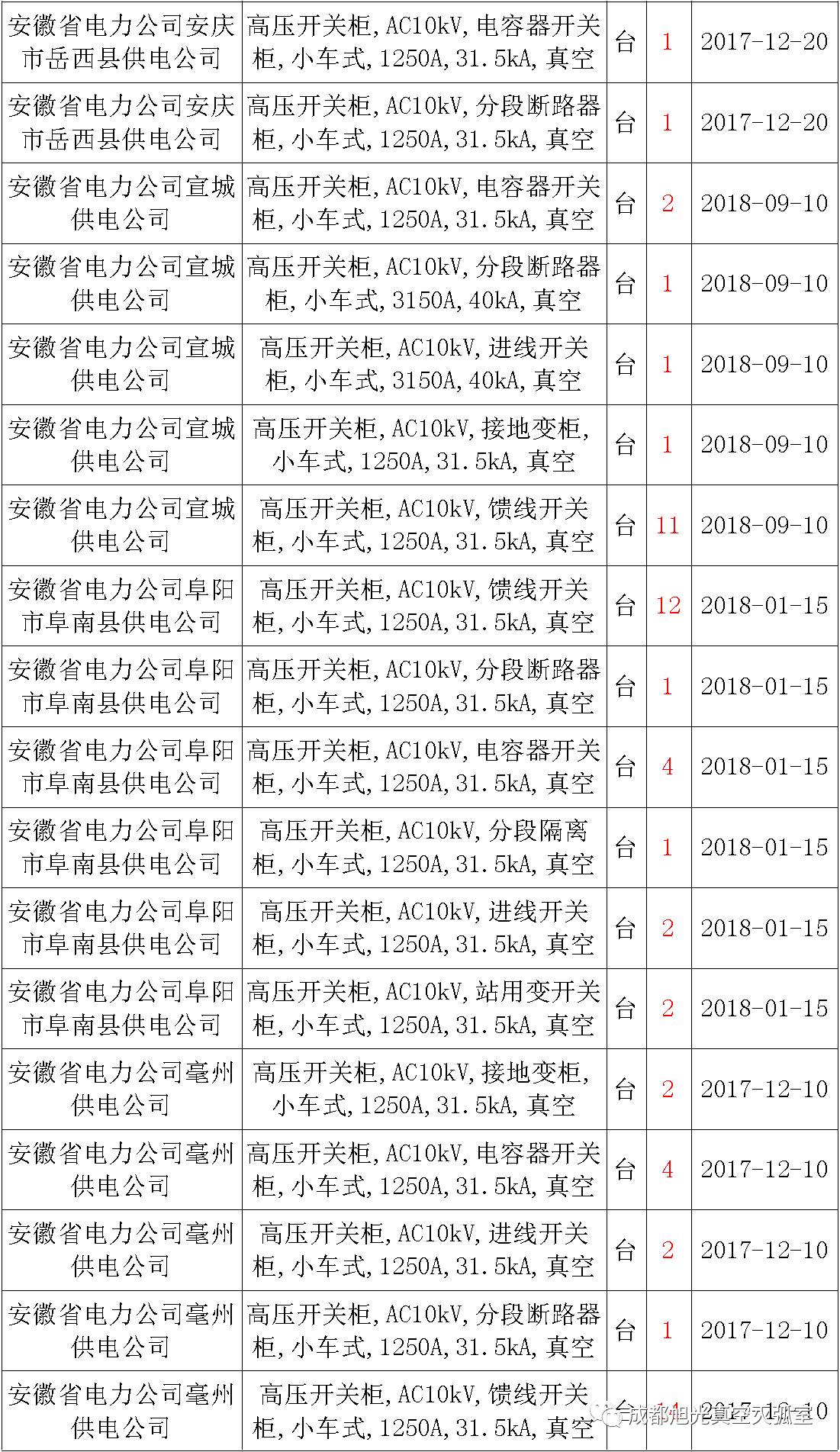 17年來國家電網(wǎng)第二次35kV開關(guān)柜 10kV開關(guān)柜1輸變電工程第四高壓斷路器誤動原因及處理