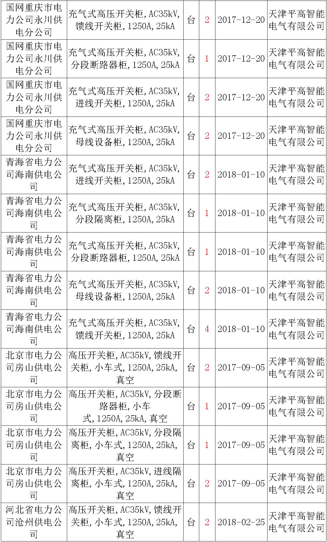 17年來國家電網(wǎng)第二次35kV開關(guān)柜 10kV開關(guān)柜1輸變電工程第四高壓斷路器誤動原因及處理