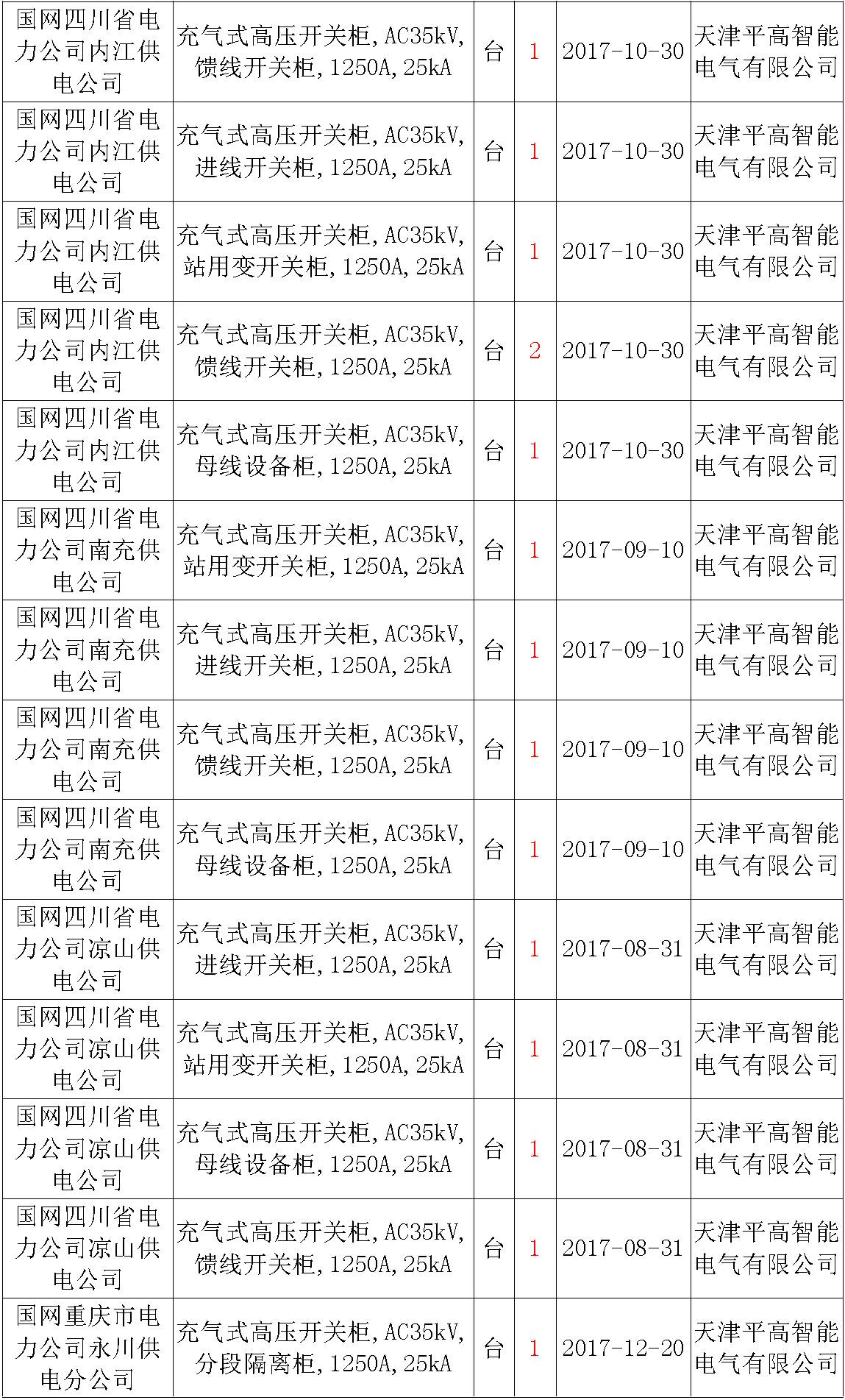 17年來國家電網(wǎng)第二次35kV開關(guān)柜 10kV開關(guān)柜1輸變電工程第四高壓斷路器誤動原因及處理