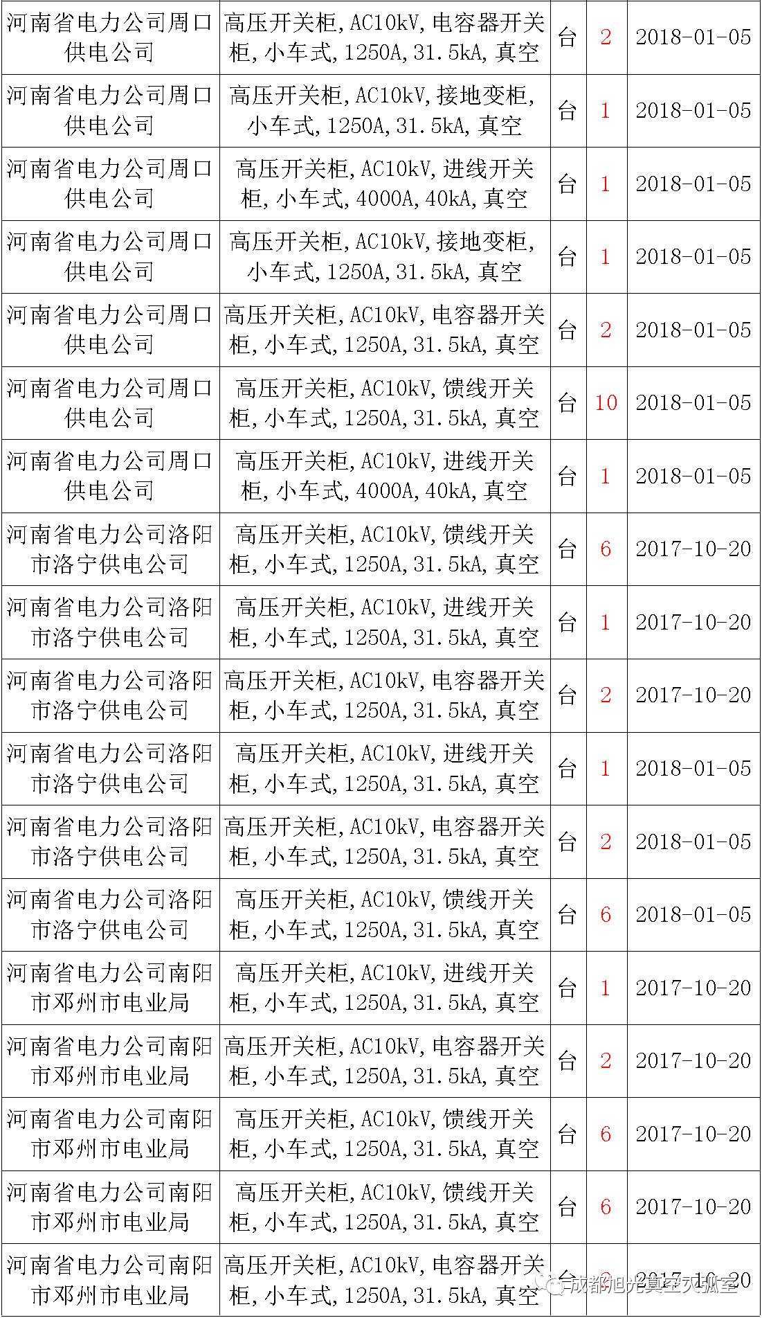 17年來國家電網(wǎng)第二次35kV開關(guān)柜 10kV開關(guān)柜1輸變電工程第四高壓斷路器誤動原因及處理