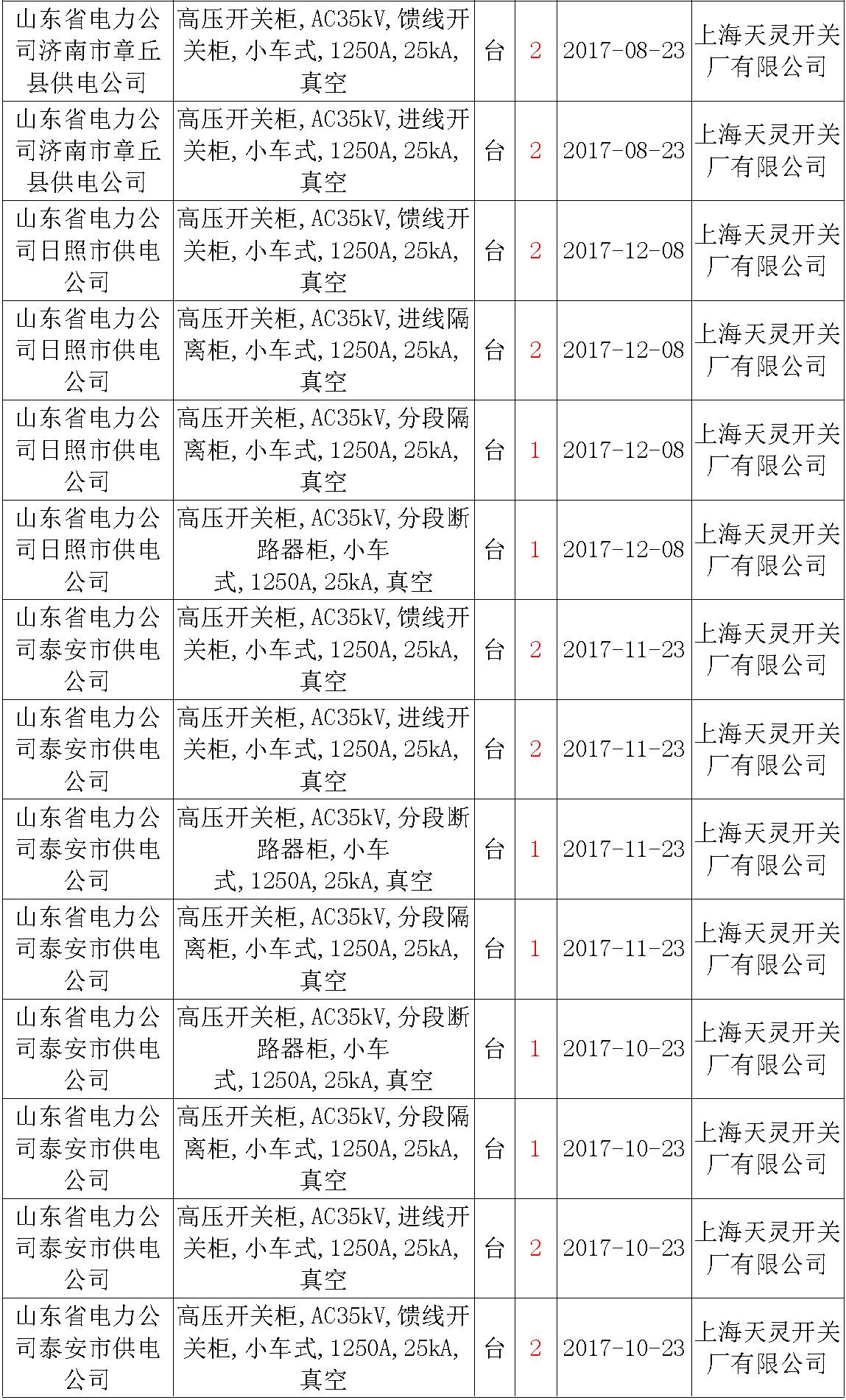 17年來國家電網(wǎng)第二次35kV開關(guān)柜 10kV開關(guān)柜1輸變電工程第四高壓斷路器誤動原因及處理