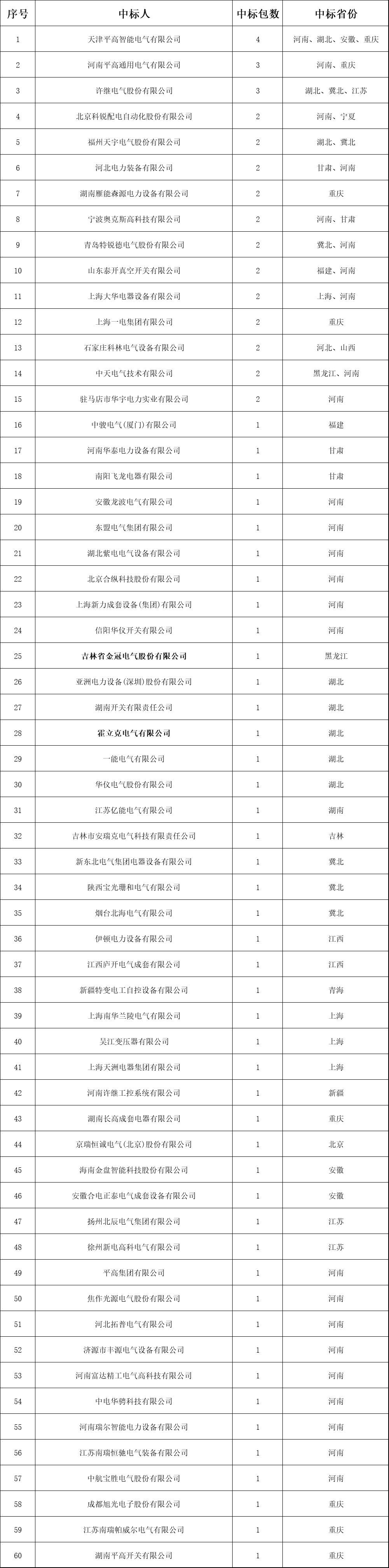 分銷網(wǎng)絡(luò)開關(guān)柜成功企業(yè)列表！2018年中國網(wǎng)通前三套配網(wǎng)設(shè)備中標(biāo)綜述