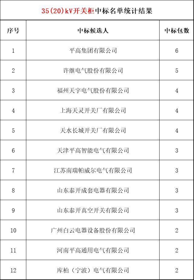 2018年上半年，變電站設(shè)備開(kāi)關(guān)柜企業(yè)中標(biāo)排名:38家企業(yè)分成164個(gè)包，以姬旭、高萍、南瑞為首