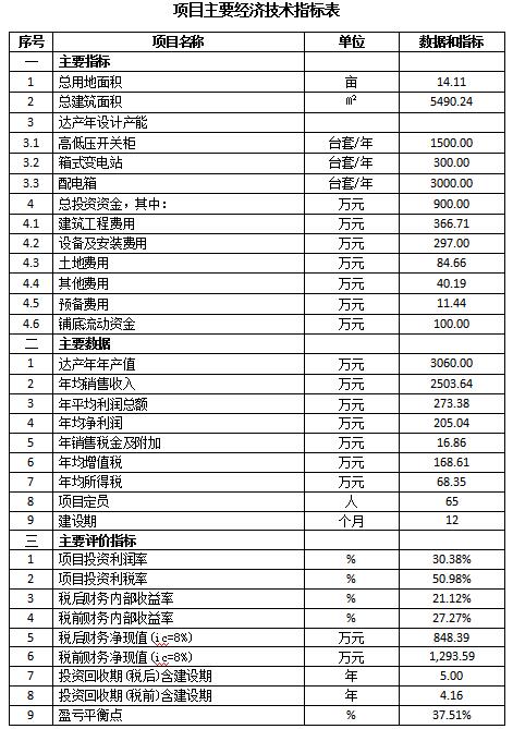 成套智能配電網(wǎng)設備生產(chǎn)可行性研究報告(高低壓開關柜，箱式變電站，配電箱)