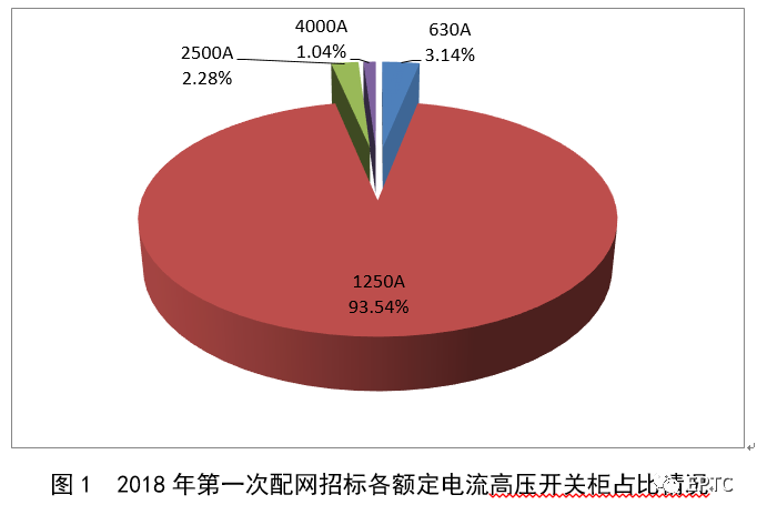 2018年首先批配網(wǎng)協(xié)議股票競價供需統(tǒng)計分析(高壓開關(guān)柜)