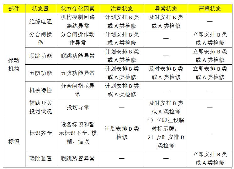 10kv開關柜設備狀態(tài)維護的分類、項目和維護周期