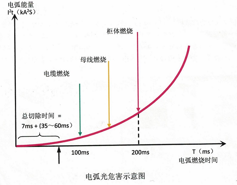 中低壓開關(guān)柜電弧短路的原因及危害