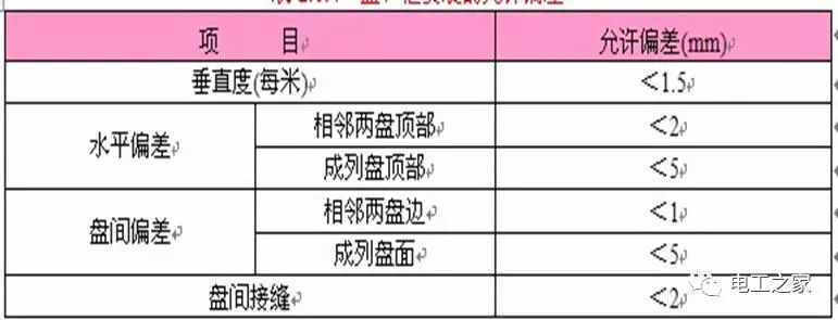 一條完成開關柜安裝，電纜橋架施工，電纜敷設及布線施工，照明配電箱施工