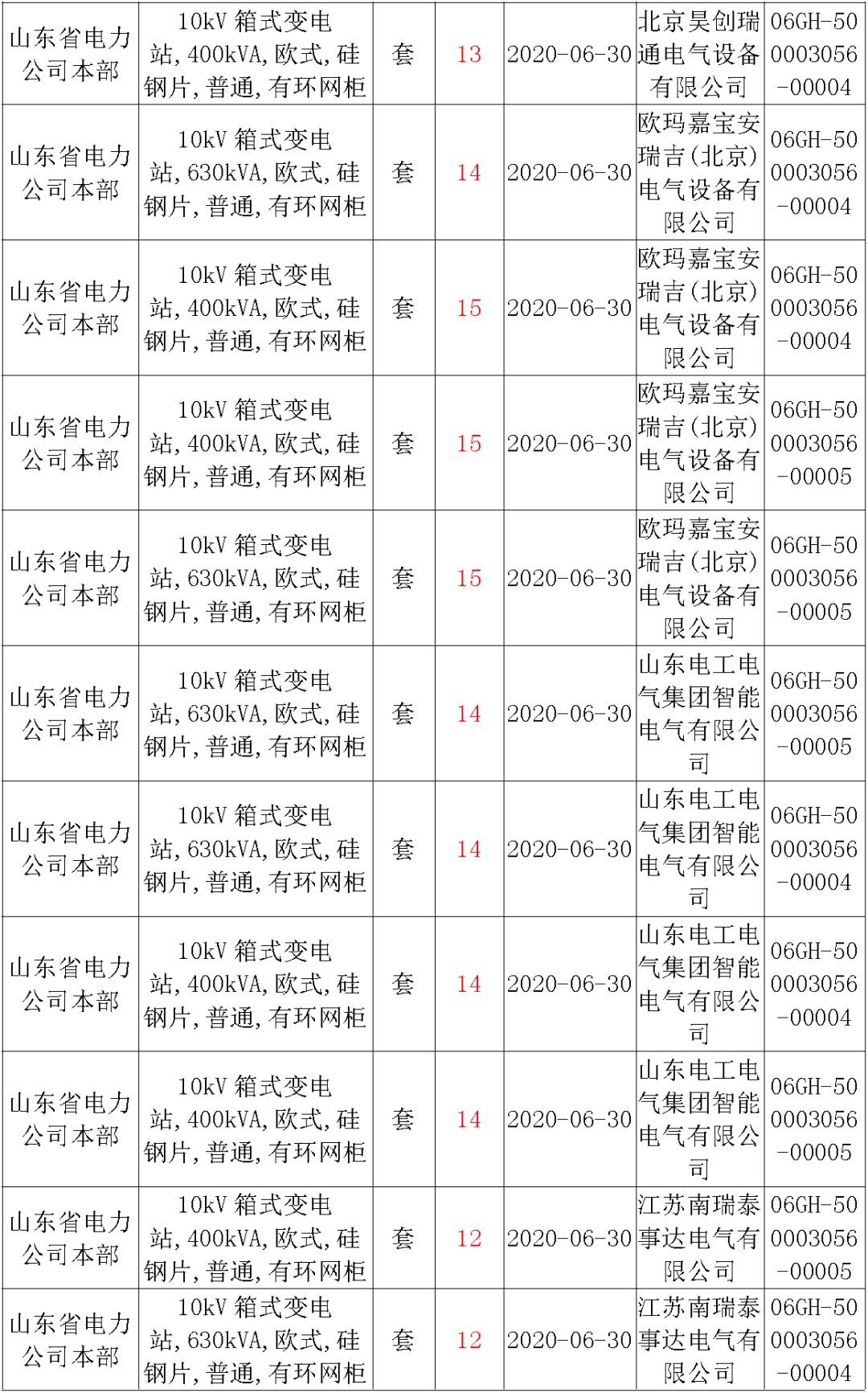 華南電網(wǎng)廣東2019-2020 10kV可拆卸式開關(guān)柜國家電網(wǎng)山東首先配電網(wǎng)國家電網(wǎng)寧夏19年物資協(xié)議庫流通標(biāo)準(zhǔn)