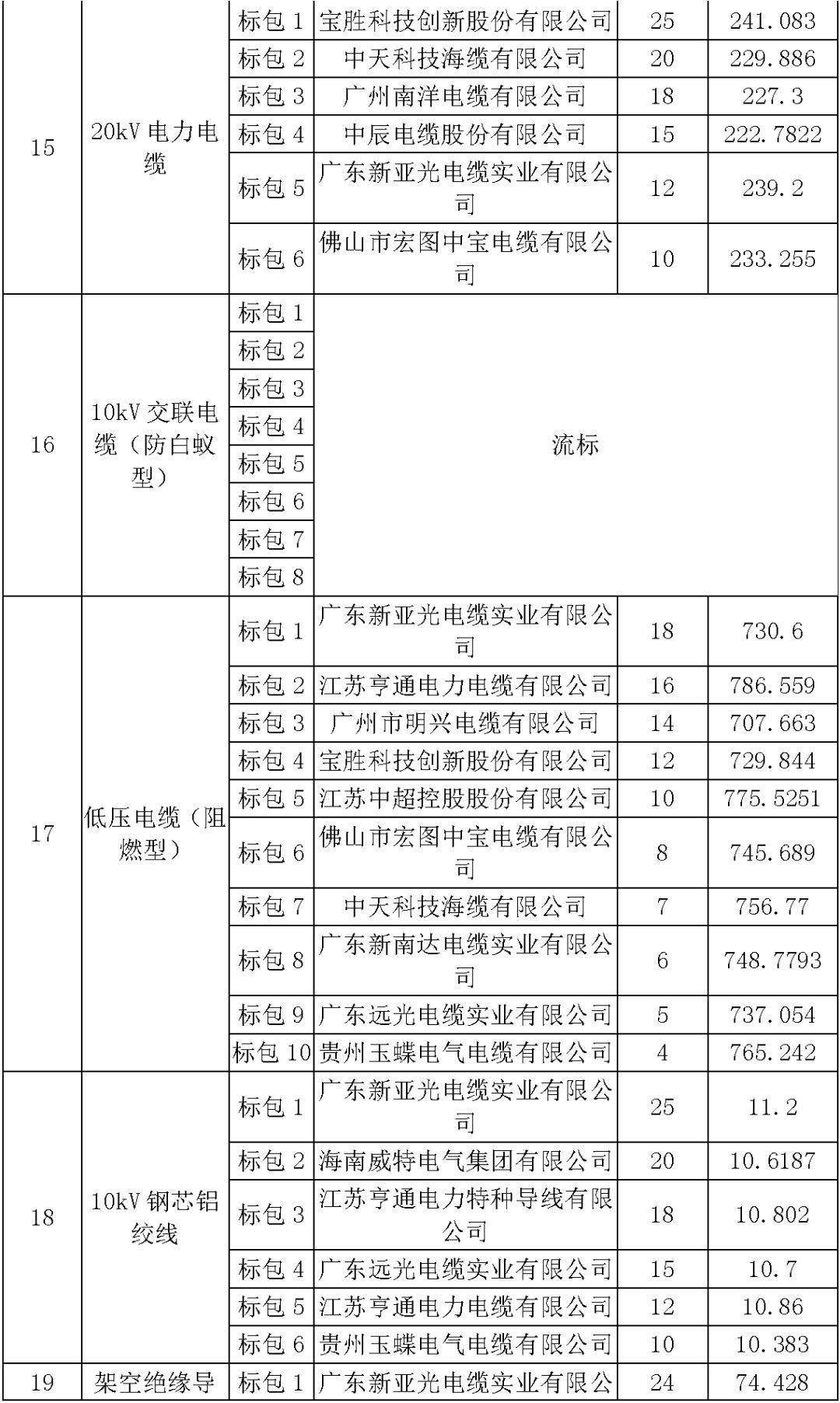 江蘇省首先批省級(jí)招標(biāo)協(xié)議中19年為國(guó)家電網(wǎng)，廣東省19年為10kV配電變壓器、箱式變壓器，開關(guān)柜茂名35kV拆除高壓開關(guān)19年為南方電網(wǎng)