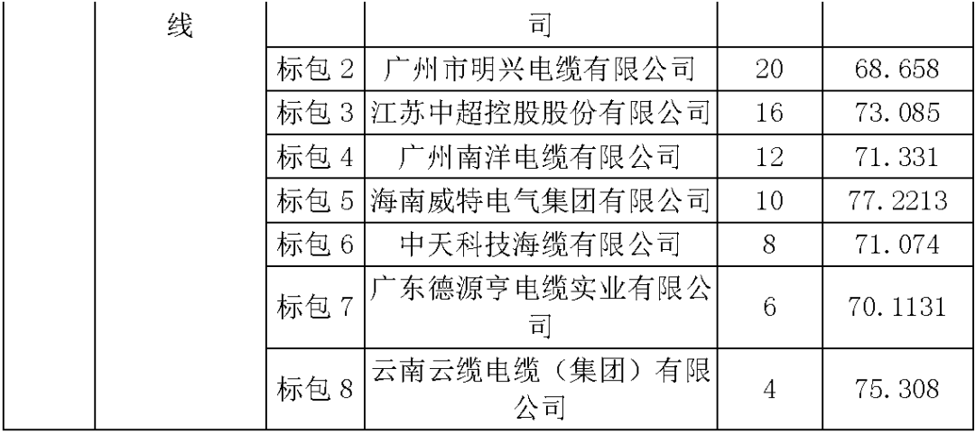 江蘇省首先批省級(jí)招標(biāo)協(xié)議中19年為國(guó)家電網(wǎng)，廣東省19年為10kV配電變壓器、箱式變壓器，開關(guān)柜茂名35kV拆除高壓開關(guān)19年為南方電網(wǎng)