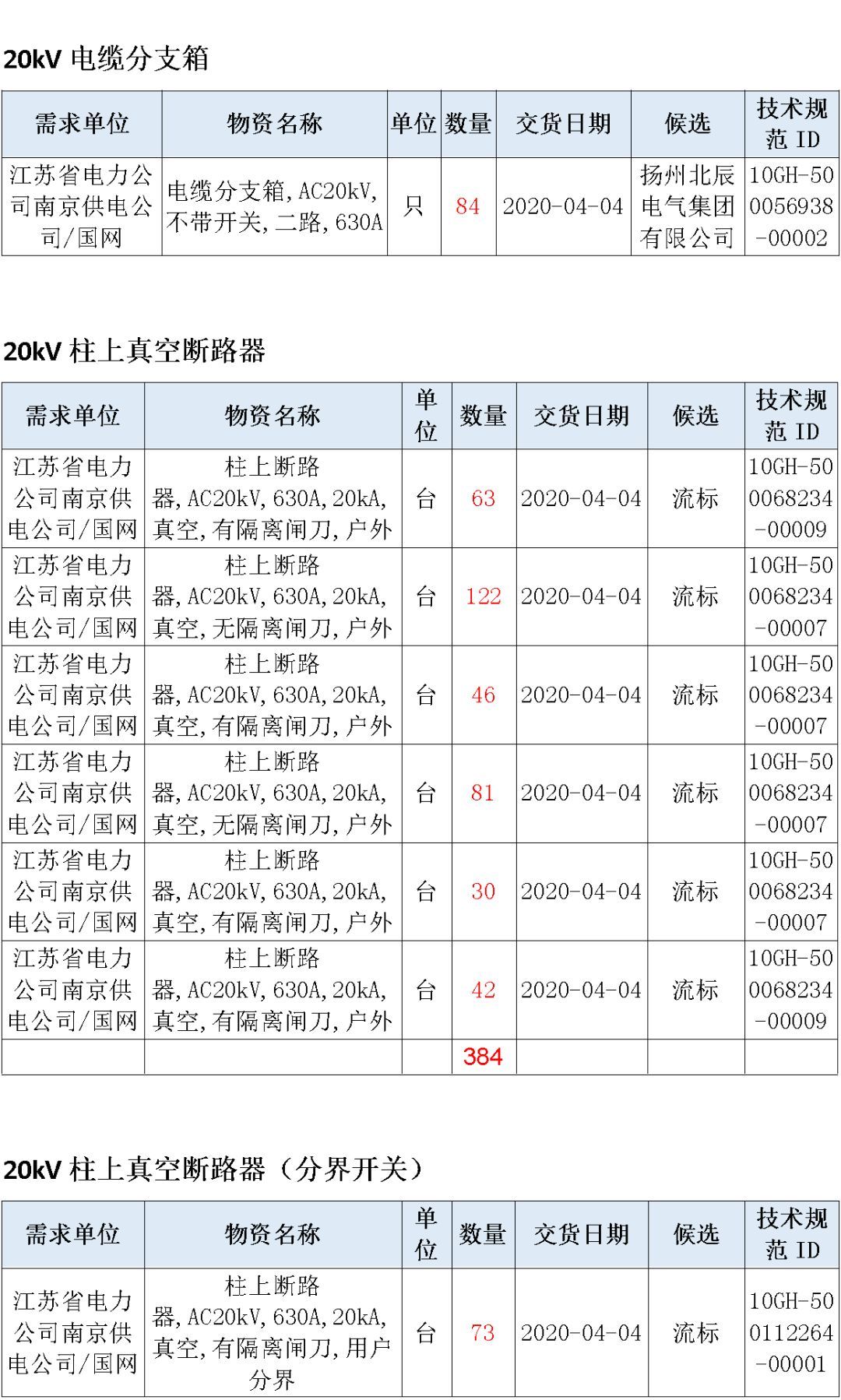 江蘇省首先批省級(jí)招標(biāo)協(xié)議中19年為國(guó)家電網(wǎng)，廣東省19年為10kV配電變壓器、箱式變壓器，開關(guān)柜茂名35kV拆除高壓開關(guān)19年為南方電網(wǎng)