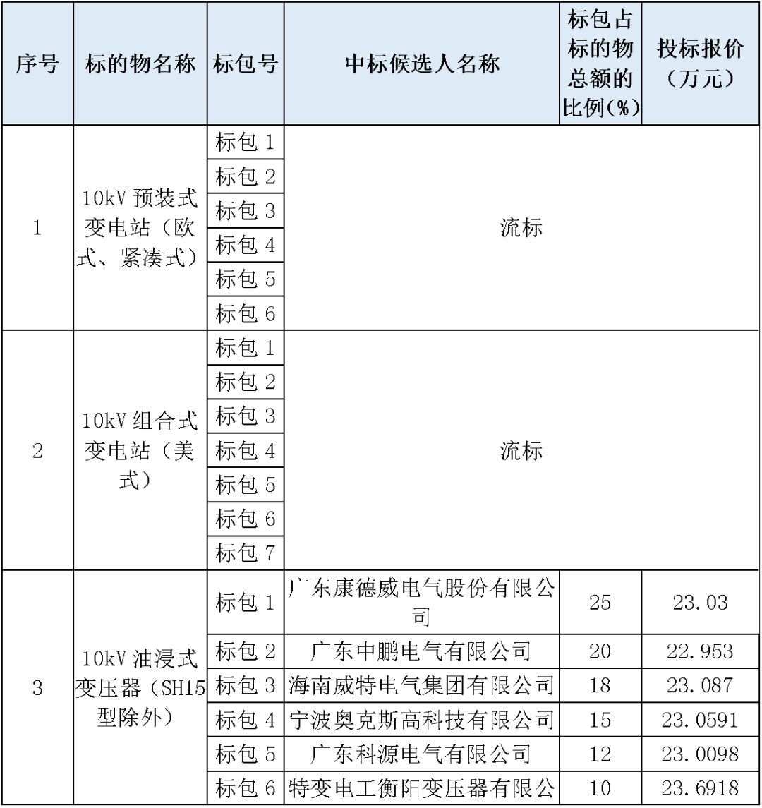 江蘇省首先批省級(jí)招標(biāo)協(xié)議中19年為國(guó)家電網(wǎng)，廣東省19年為10kV配電變壓器、箱式變壓器，開關(guān)柜茂名35kV拆除高壓開關(guān)19年為南方電網(wǎng)