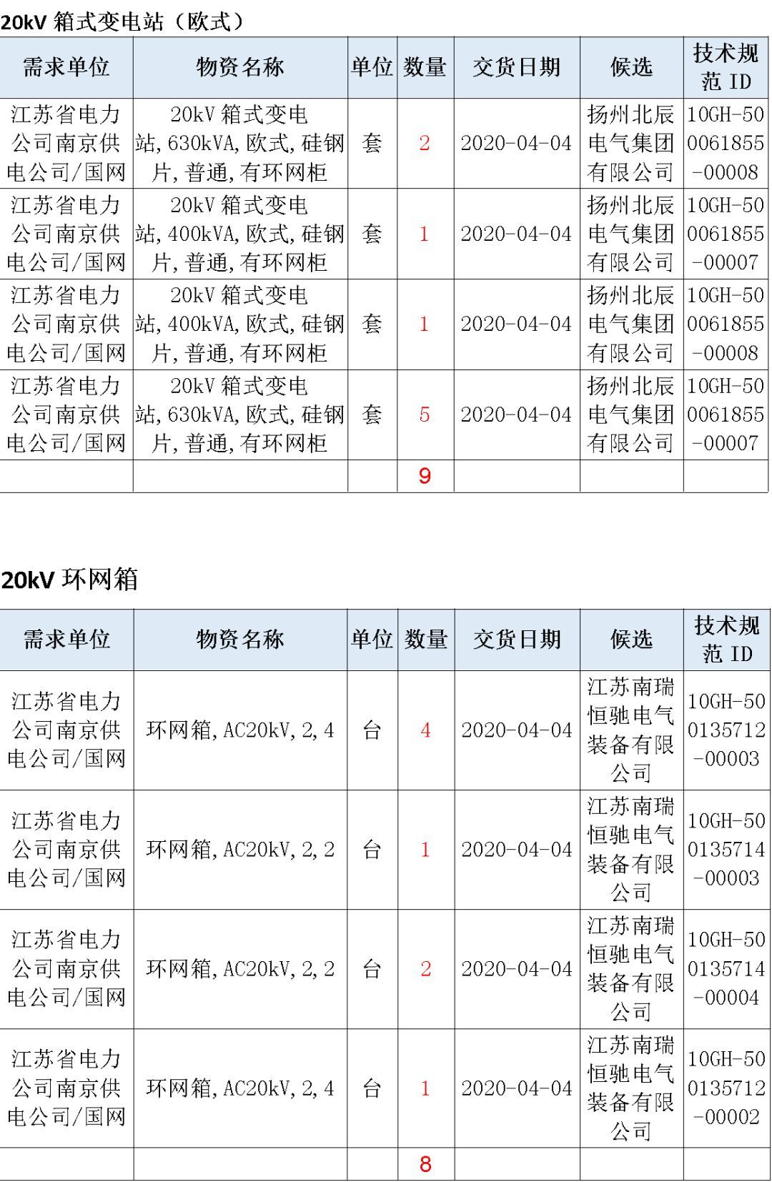 江蘇省首先批省級(jí)招標(biāo)協(xié)議中19年為國(guó)家電網(wǎng)，廣東省19年為10kV配電變壓器、箱式變壓器，開關(guān)柜茂名35kV拆除高壓開關(guān)19年為南方電網(wǎng)