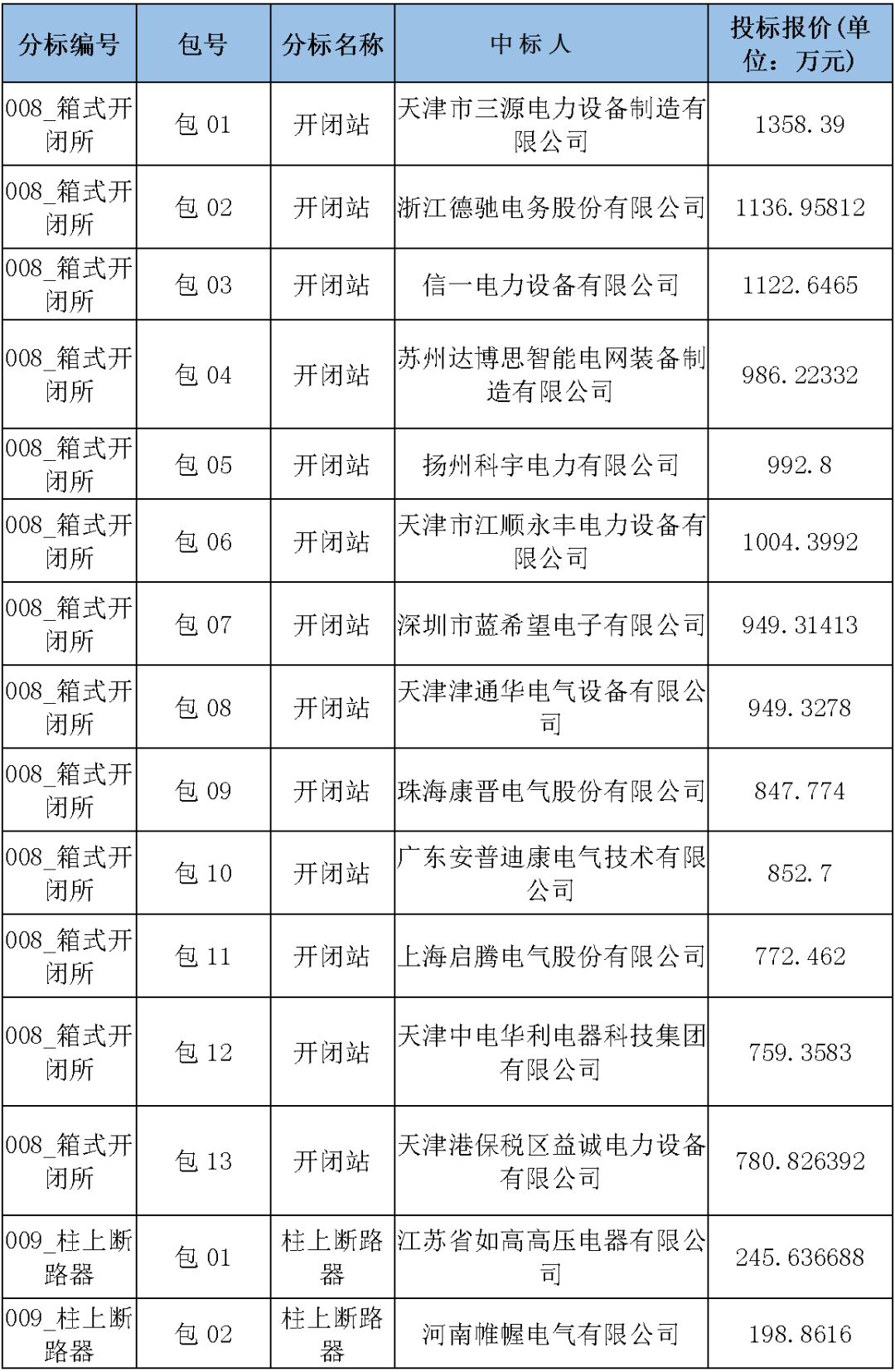 國家電網(wǎng)輸變電工程，19年第三次改造設備開關柜2019年海南首先次配電設備，19年天津首先次擴建材料