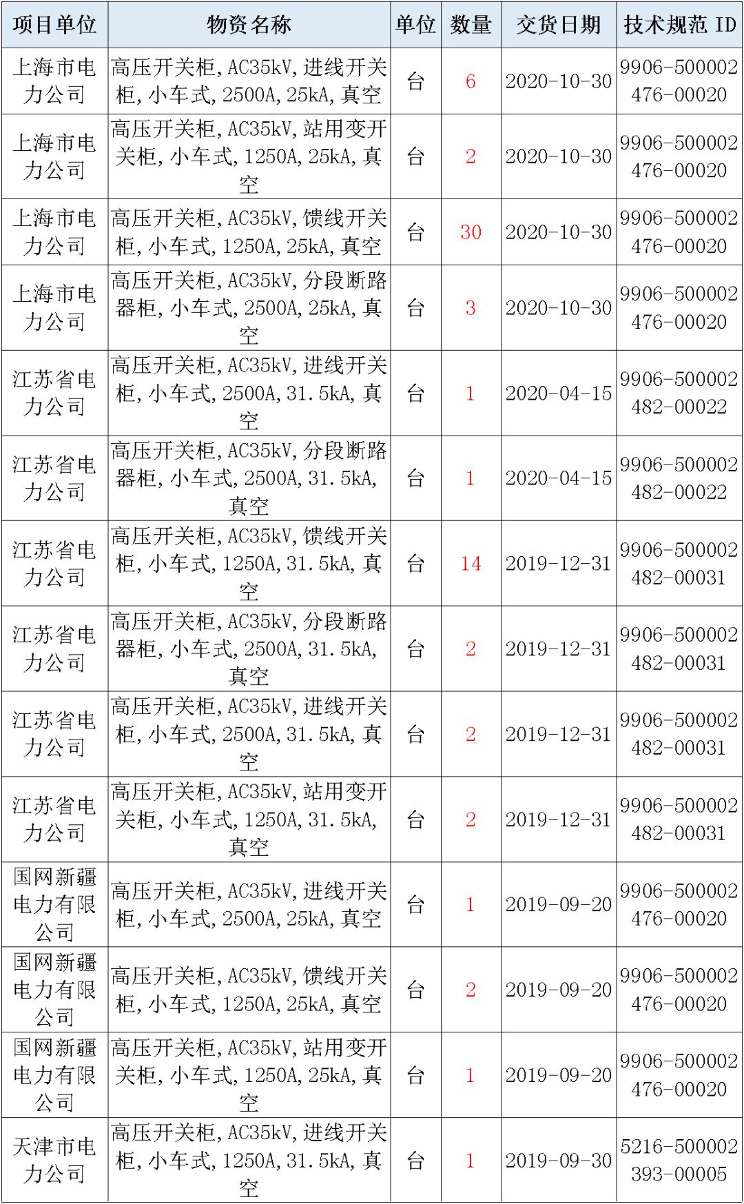 國家電網(wǎng)輸變電工程，19年第三次改造設備開關柜2019年海南首先次配電設備，19年天津首先次擴建材料