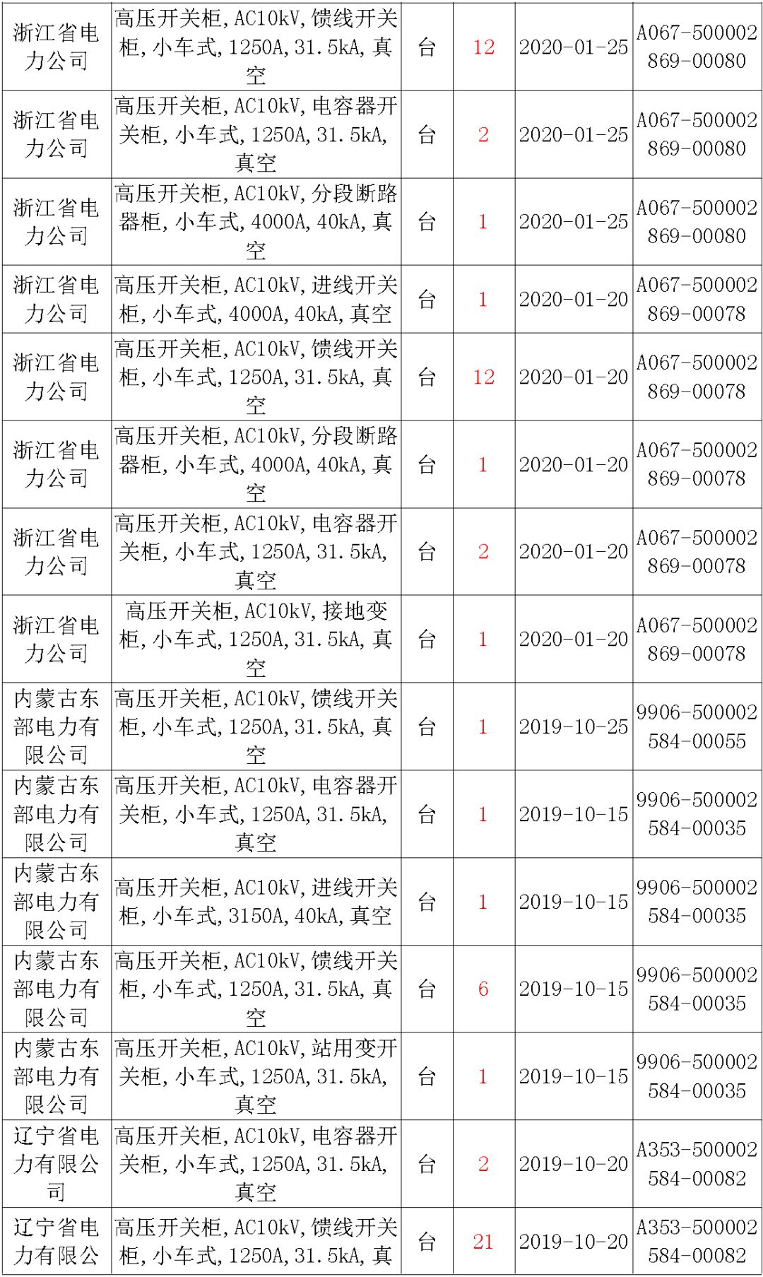 國家電網(wǎng)輸變電工程，19年第三次改造設備開關柜2019年海南首先次配電設備，19年天津首先次擴建材料