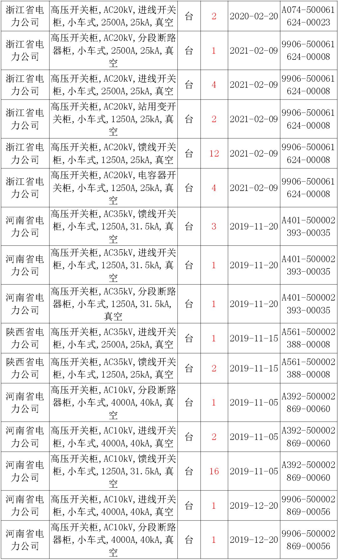 國家電網(wǎng)輸變電工程，19年第三次改造設備開關柜2019年海南首先次配電設備，19年天津首先次擴建材料