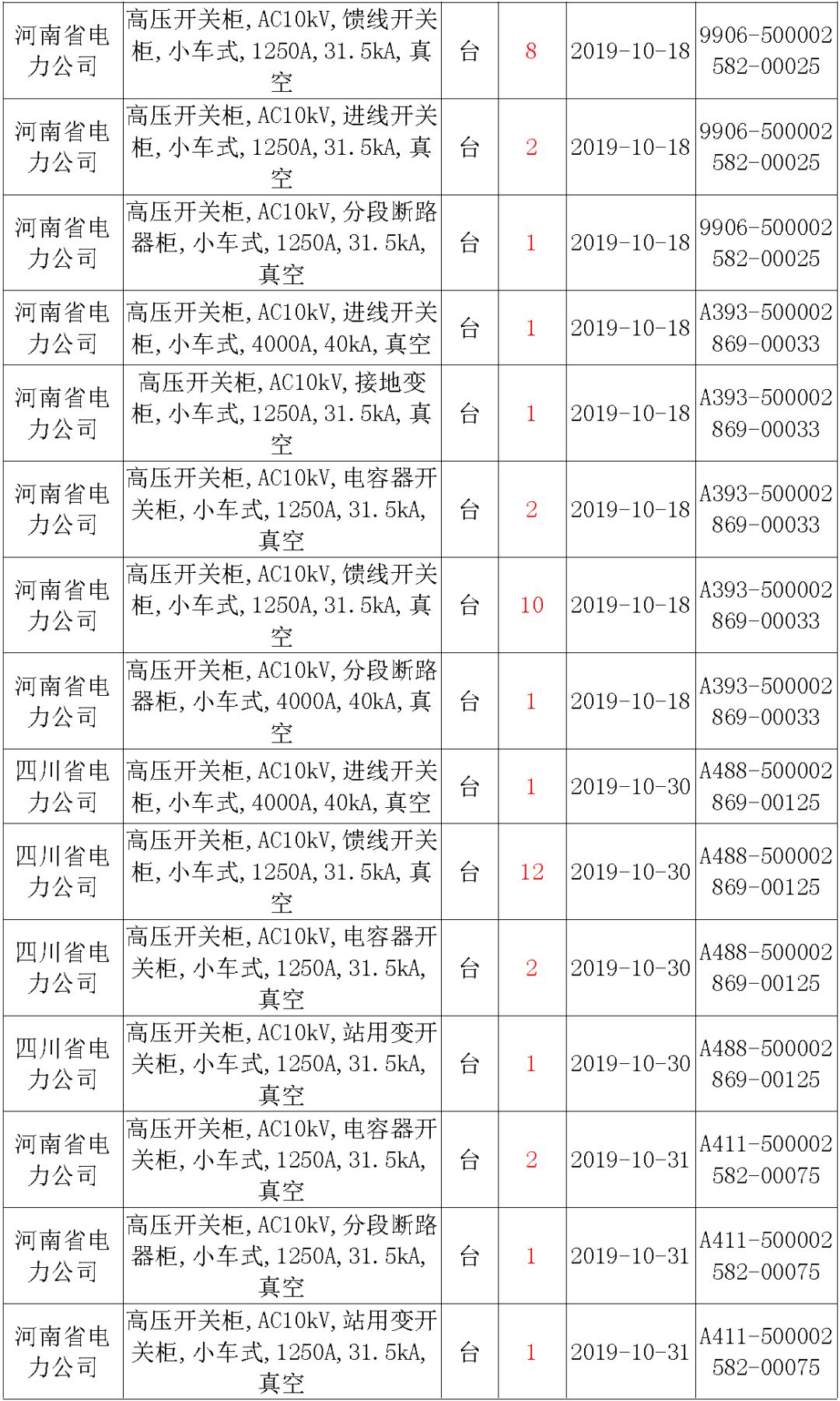 國家電網(wǎng)輸變電工程，19年第三次改造設備開關柜2019年海南首先次配電設備，19年天津首先次擴建材料