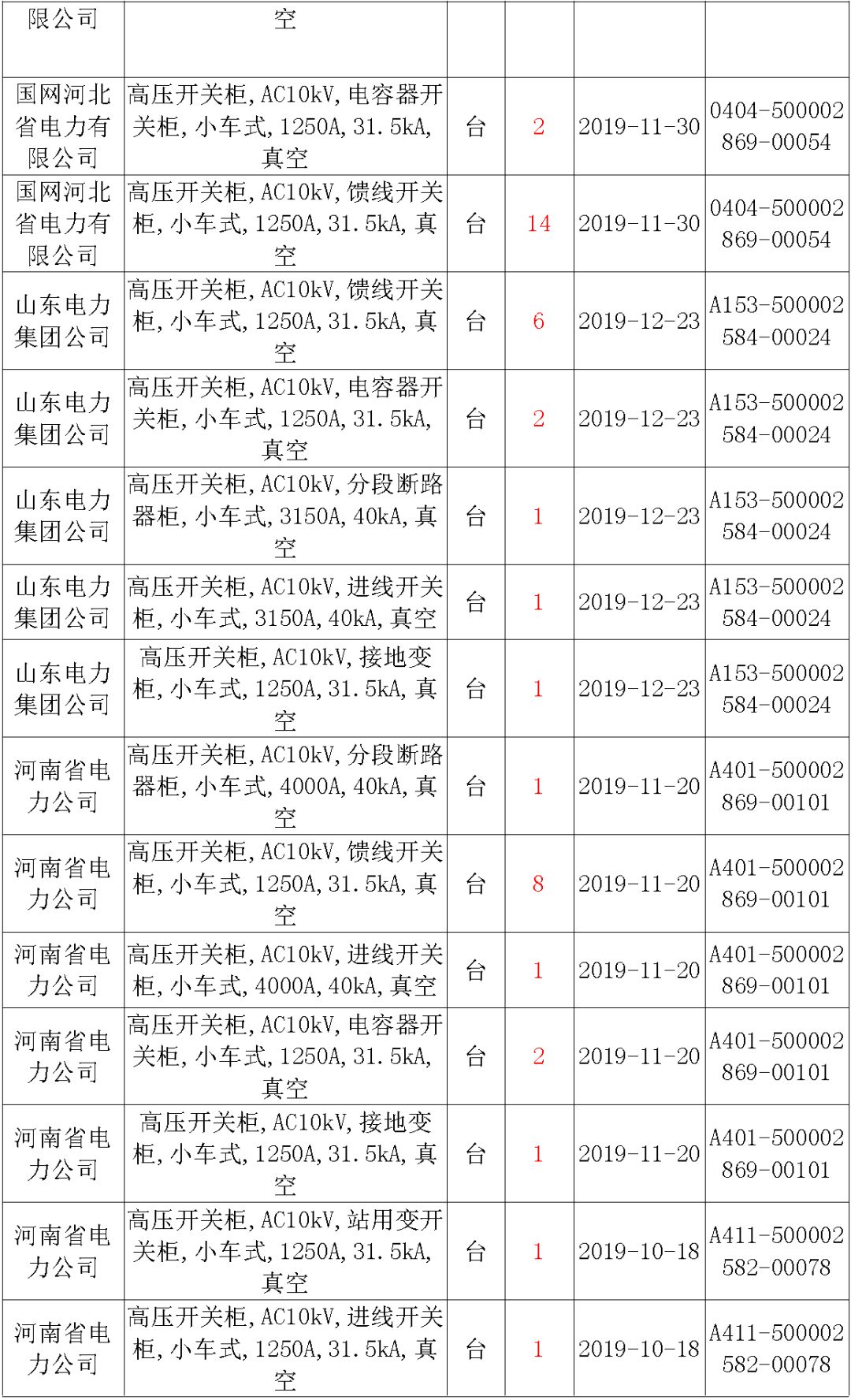 國家電網(wǎng)輸變電工程，19年第三次改造設備開關柜2019年海南首先次配電設備，19年天津首先次擴建材料