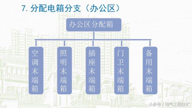 我在1級(jí)、2級(jí)和3級(jí)配電箱有什么樣的設(shè)備？如何配置它？你早就應(yīng)該知道了。