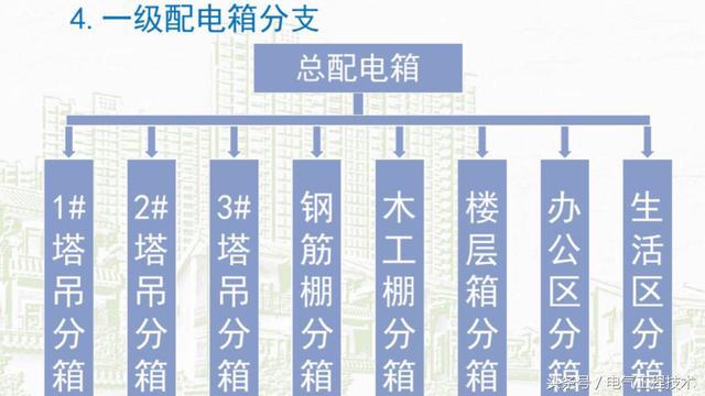 我在1級(jí)、2級(jí)和3級(jí)配電箱有什么樣的設(shè)備？如何配置它？你早就應(yīng)該知道了。