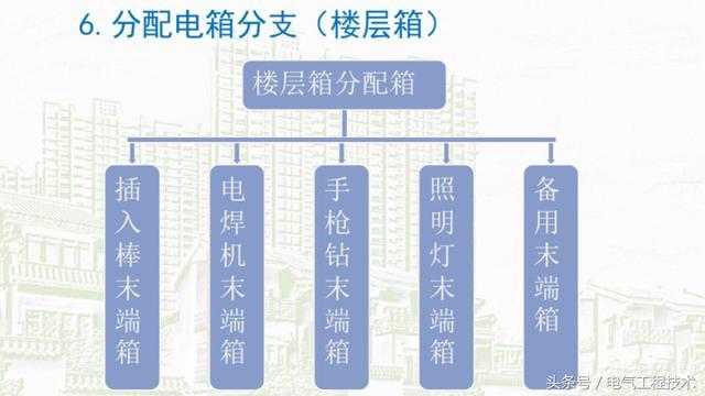 我在1級(jí)、2級(jí)和3級(jí)配電箱有什么樣的設(shè)備？如何配置它？你早就應(yīng)該知道了。