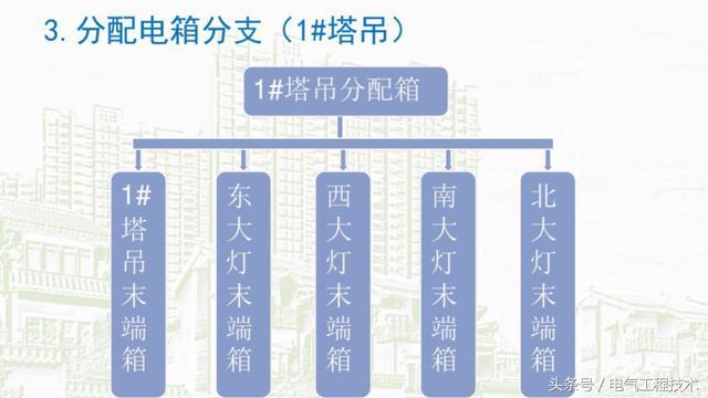 我在1級(jí)、2級(jí)和3級(jí)配電箱有什么樣的設(shè)備？如何配置它？你早就應(yīng)該知道了。